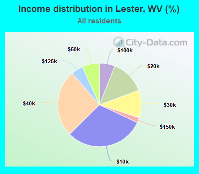 Income distribution in Lester, WV (%)
