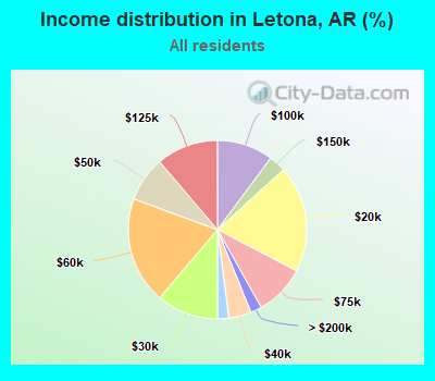 Income distribution in Letona, AR (%)