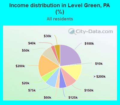 Income distribution in Level Green, PA (%)