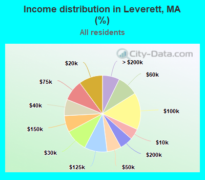 Income distribution in Leverett, MA (%)