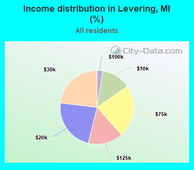 Income distribution in Levering, MI (%)