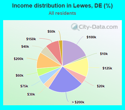 Income distribution in Lewes, DE (%)
