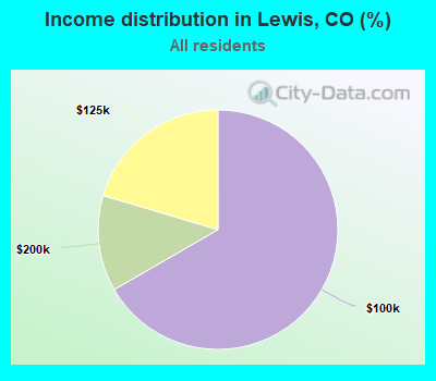 Income distribution in Lewis, CO (%)