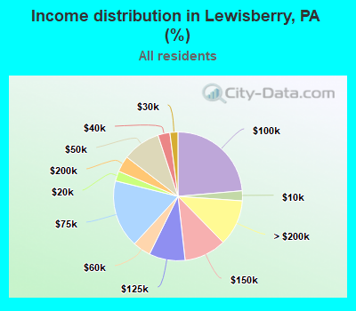 Income distribution in Lewisberry, PA (%)