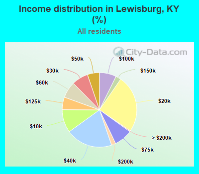 Income distribution in Lewisburg, KY (%)