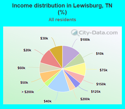 Income distribution in Lewisburg, TN (%)