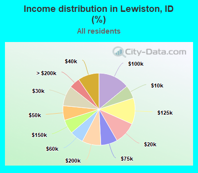 Income distribution in Lewiston, ID (%)