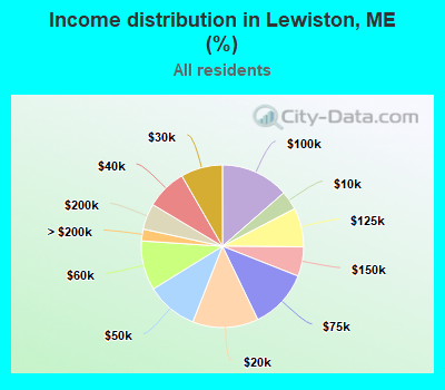 Income distribution in Lewiston, ME (%)