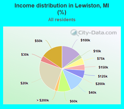 Income distribution in Lewiston, MI (%)
