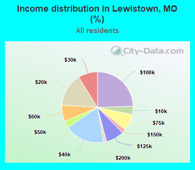 Income distribution in Lewistown, MO (%)