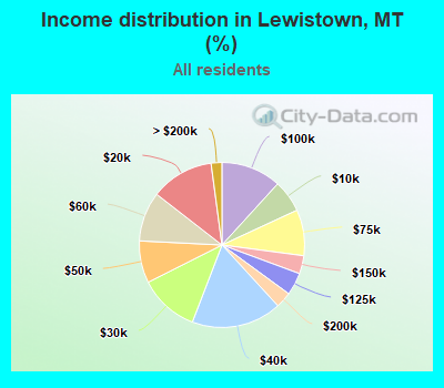 Income distribution in Lewistown, MT (%)