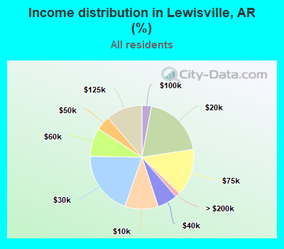 Income distribution in Lewisville, AR (%)