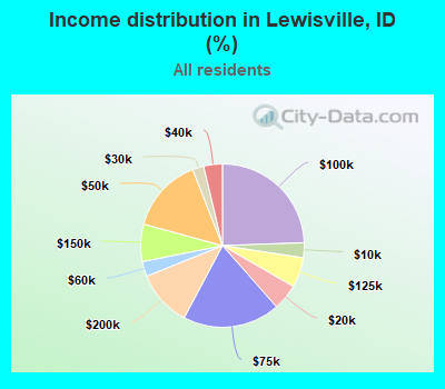 Income distribution in Lewisville, ID (%)