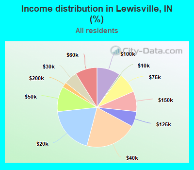 Income distribution in Lewisville, IN (%)
