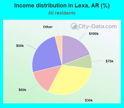 Income distribution in Lexa, AR (%)