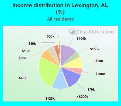 Income distribution in Lexington, AL (%)