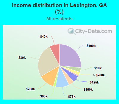 Income distribution in Lexington, GA (%)
