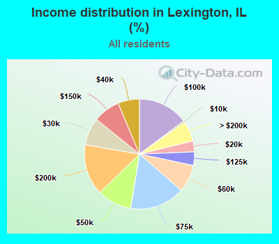 Income distribution in Lexington, IL (%)