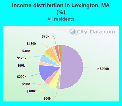 Income distribution in Lexington, MA (%)
