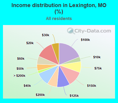 Income distribution in Lexington, MO (%)