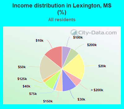 Income distribution in Lexington, MS (%)