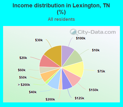 Income distribution in Lexington, TN (%)