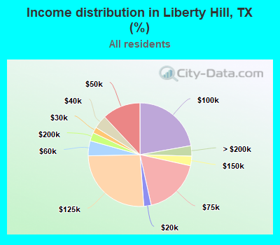 Income distribution in Liberty Hill, TX (%)