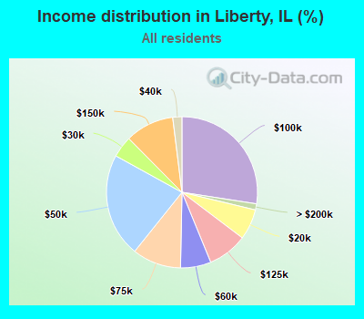 Income distribution in Liberty, IL (%)