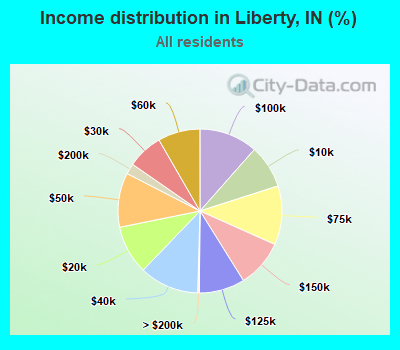 Income distribution in Liberty, IN (%)