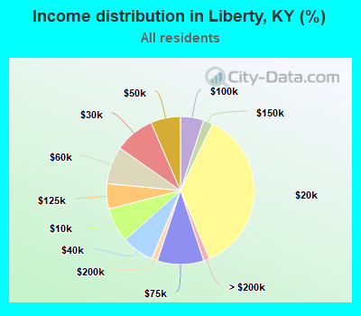 Income distribution in Liberty, KY (%)