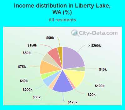 Income distribution in Liberty Lake, WA (%)