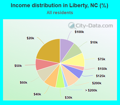 Income distribution in Liberty, NC (%)