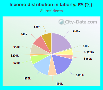 Income distribution in Liberty, PA (%)