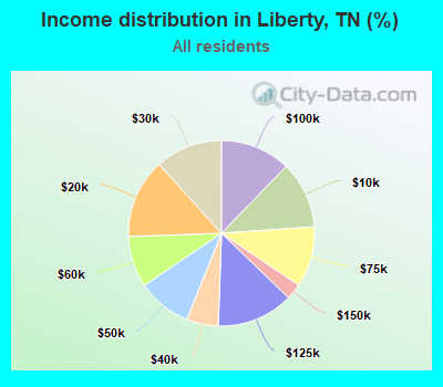 Income distribution in Liberty, TN (%)