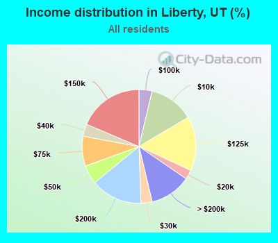 Income distribution in Liberty, UT (%)