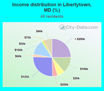 Income distribution in Libertytown, MD (%)