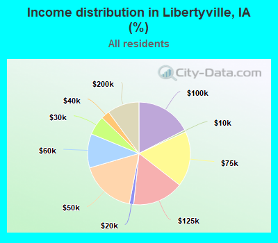 Income distribution in Libertyville, IA (%)
