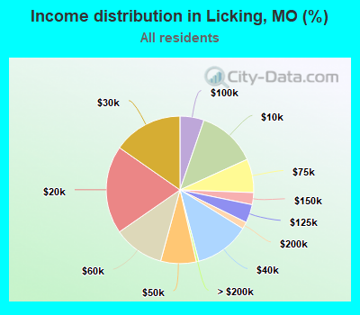 Income distribution in Licking, MO (%)