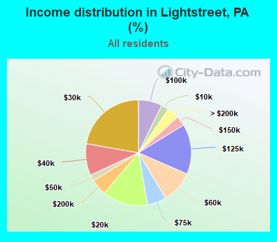 Income distribution in Lightstreet, PA (%)