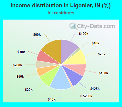 Income distribution in Ligonier, IN (%)