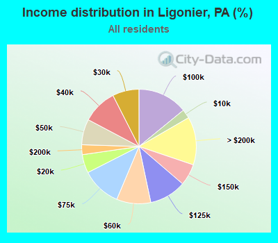 Income distribution in Ligonier, PA (%)