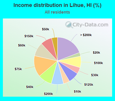 Income distribution in Lihue, HI (%)