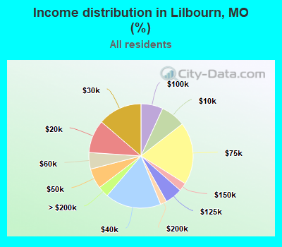 Income distribution in Lilbourn, MO (%)