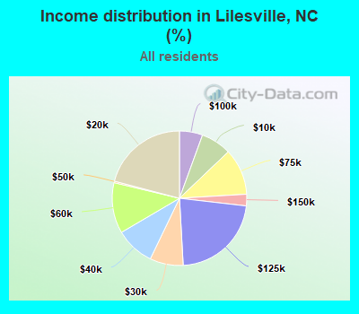 Income distribution in Lilesville, NC (%)