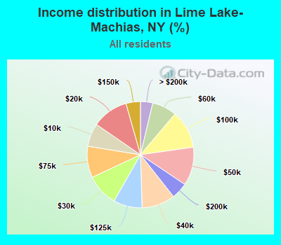 Income distribution in Lime Lake-Machias, NY (%)
