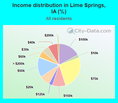 Income distribution in Lime Springs, IA (%)