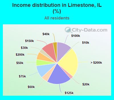 Income distribution in Limestone, IL (%)