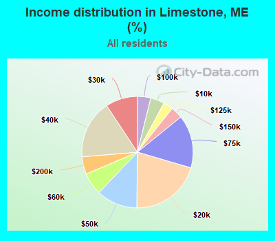 Income distribution in Limestone, ME (%)