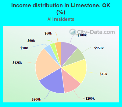 Income distribution in Limestone, OK (%)