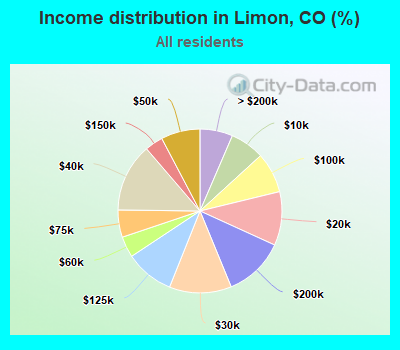 Income distribution in Limon, CO (%)